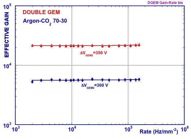 DGEM gain-rate
