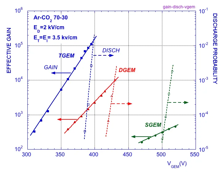 Tgem gain-discharges